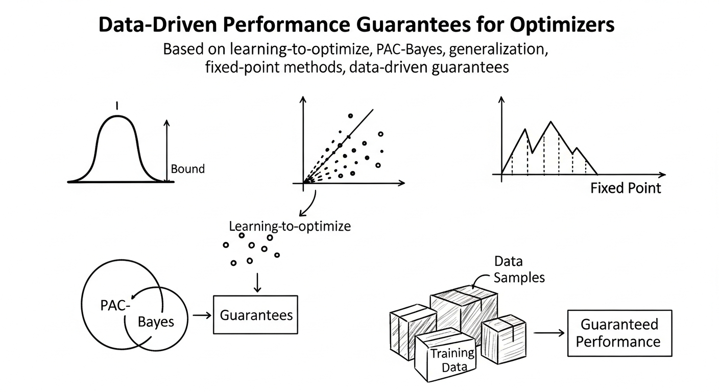 הבטחות ביצועים מונעות נתונים עבור אופטימיזטורים קלאסיים ונלמדים